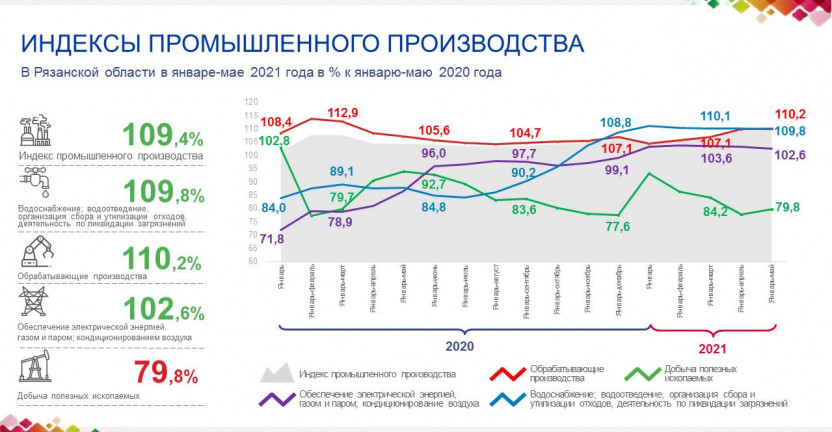 Индексы  промышленного производства в Рязанской области за январь-май 2021 года